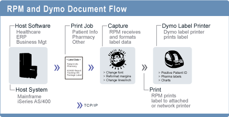 RPM and Dymo document flow
