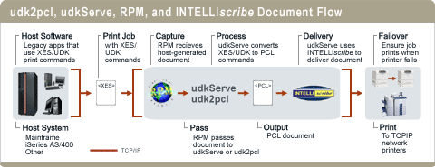 Diagram of udkServe, RPM, and INTELLIscribe document flow. Conversion of XES/UDK host print job into PCL formatted document ready for printing on a network printer.